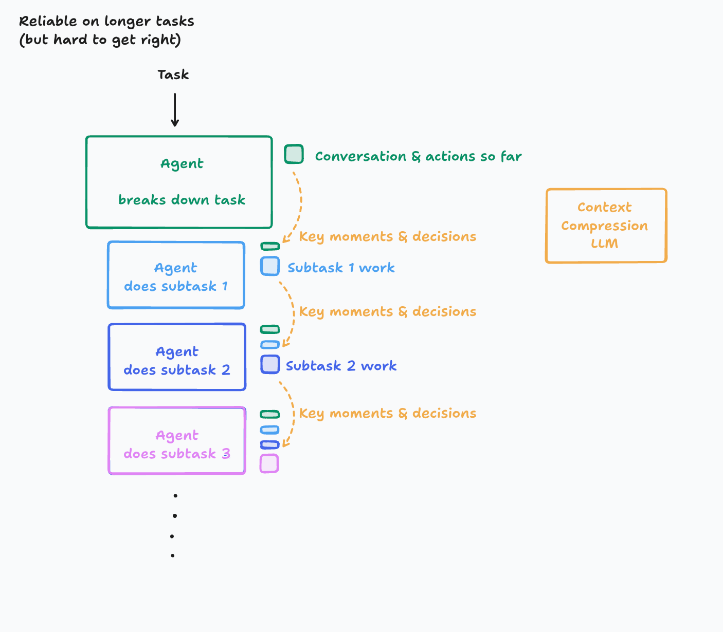 ReAct Agent Flow